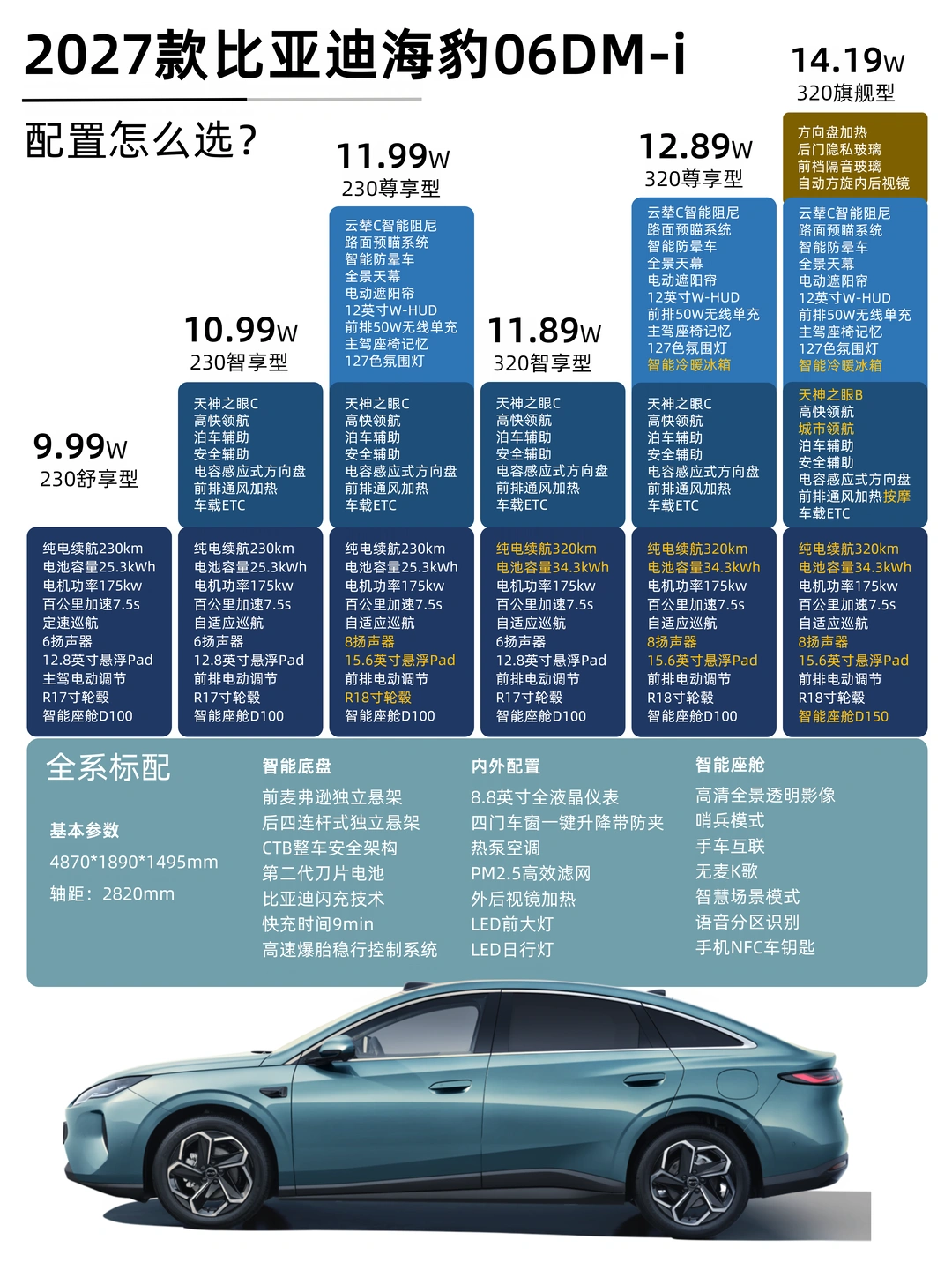 一图看懂2027款海豹06配置怎么选！