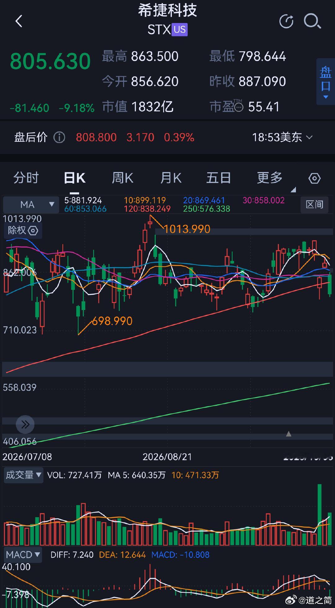 美联储施密德表示，通货膨胀令人沮丧，必须解决；在抑制通胀方面仍有很长的路要走；人工智能现在是通胀的主要推动力之一。
美股存储芯片概念股普跌，希捷科技(STX.US)跌逾9%，西部数据(WDC.US)跌7%，SK海力士(SKHY.US)跌7%。 ​