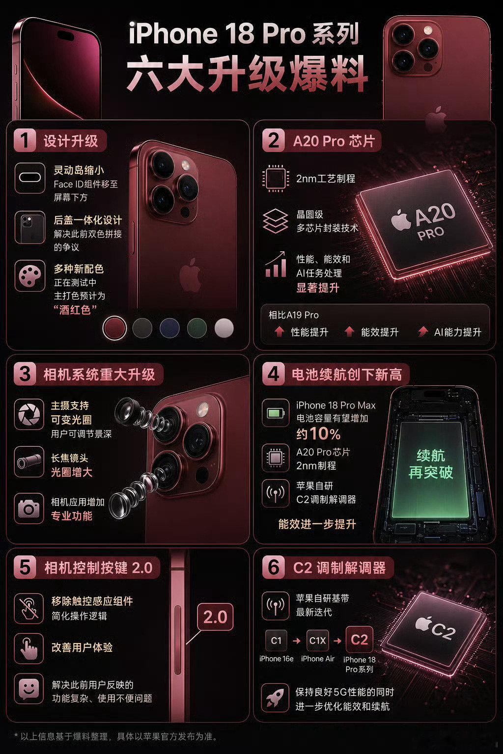 #iPhone18Pro系列六大升级#有外媒表示，iPhone 18 Pro和iPhone 18 Pro Max预计将于下月发布，传闻将带来六项重要升级，涵盖设计、芯片、相机、续航和连接性能。是不是很期待呢。 ​