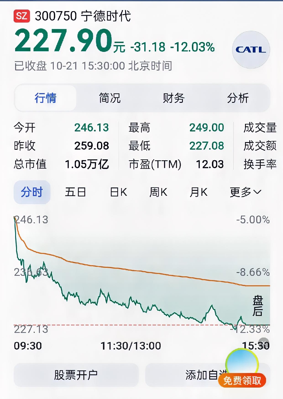 宁德时代今天放量大跌12%，这是怎么了？宁德时代从上市30多块，一路上涨，最高涨