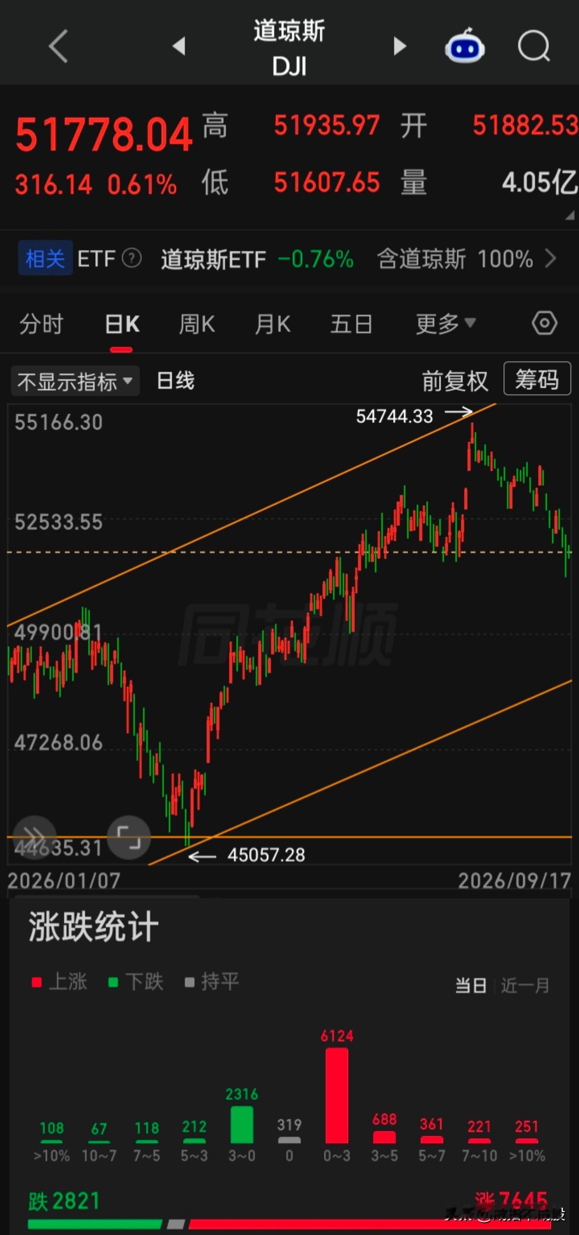 【2026.09.17】美联储加息落地后的首个交易日，AI硬件类板块领涨三大指上涨。美三大指高开震荡，收盘齐涨（道指四连阴），个股涨多跌少，上涨7645家下跌2821家，“费诚半导体指数”涨3.14%，大型科技股普涨，AI硬件算力产业链“半导体、存储、光通信”等概念股齐上扬，“太阳能、白银概念、先进