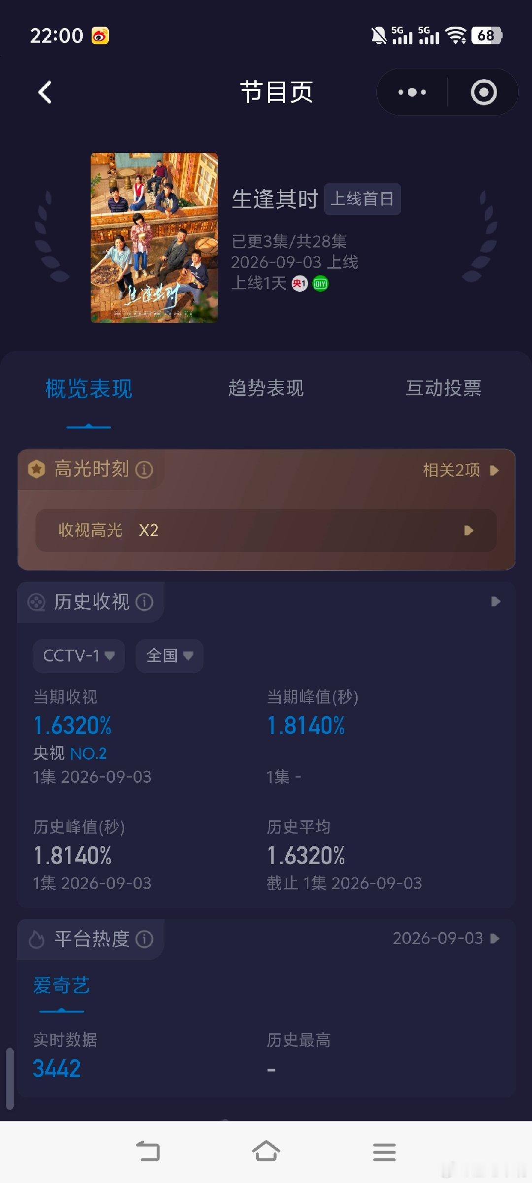 #生逢其时#关晓彤 王子奇《生逢其时》首播收视快报！
酷云起点1.3212，峰值1.8140，平均1.6320
CVB估值：1.6320×1.89=3.084 ​