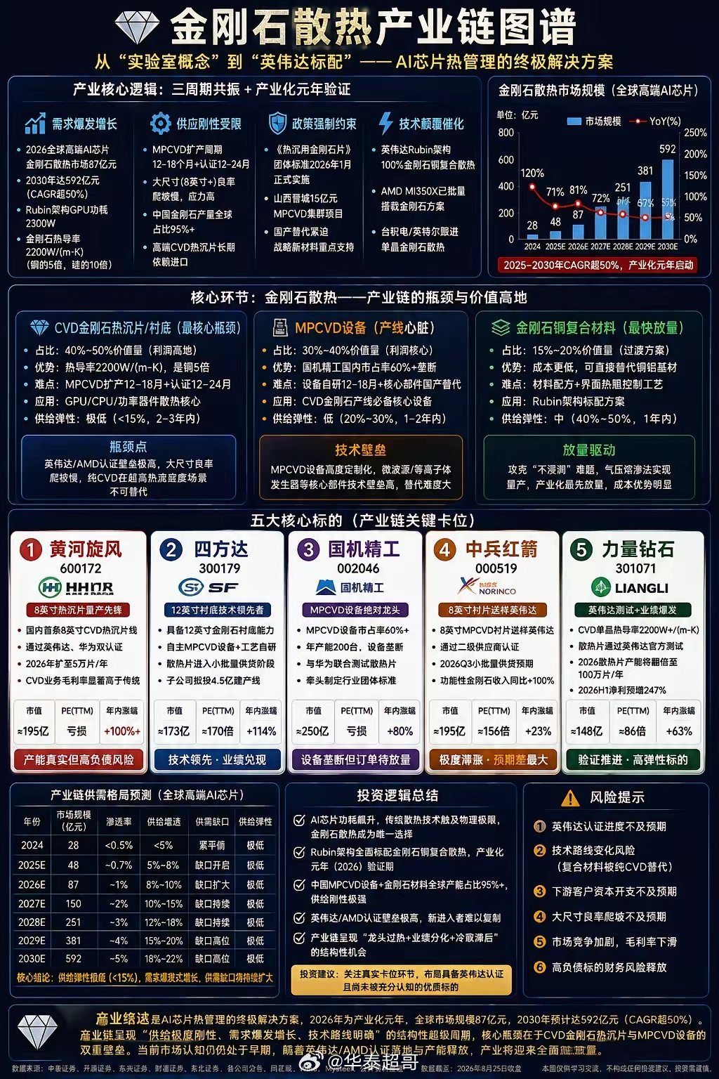 金刚石散热：AI超高功耗芯片终极方案，2026产业化元年全面开启
 
英伟达、AMD新一代高端GPU已明确迭代方向：Vera Rubin架构全面搭载金刚石铜复合散热+45℃直液冷方案，金刚石材料正式成为2300W+超高功耗AI芯片的唯一最优解。
 
金刚石热导率是铜的5倍、硅的15倍，是突破当前算力芯片散热瓶颈的终极材料 ​