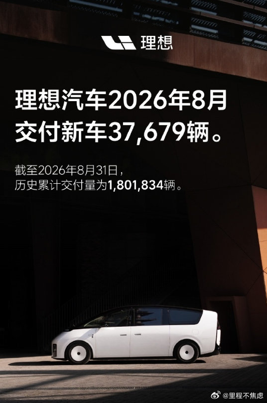 #理想交付量# 
理想汽车8月交付37679辆，据说9月新一代理想MEGA和理想i9要上，马赫VLA也会开始推送。
希望李想真的想好了，理想汽车核心卖点到底是啥，纯电产品线，再而衰三而竭，高端化要是再没能打出名堂，真心建议抓紧学习小米，转投下沉市场，不然上升通道真要被堵死了！ ​