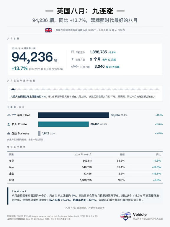 8 图看完英国2026年8月车市