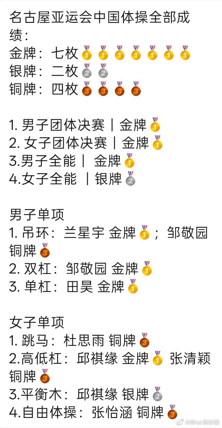 中国🇨🇳体操队本届亚运会竞技体操成绩单7🥇2🥈4🥉，下个月17日到25日就是世锦赛了，祝福中国男女队都能顺利拿下奥运门票#亚运会[超话]##钟sir说体操[超话]# ​