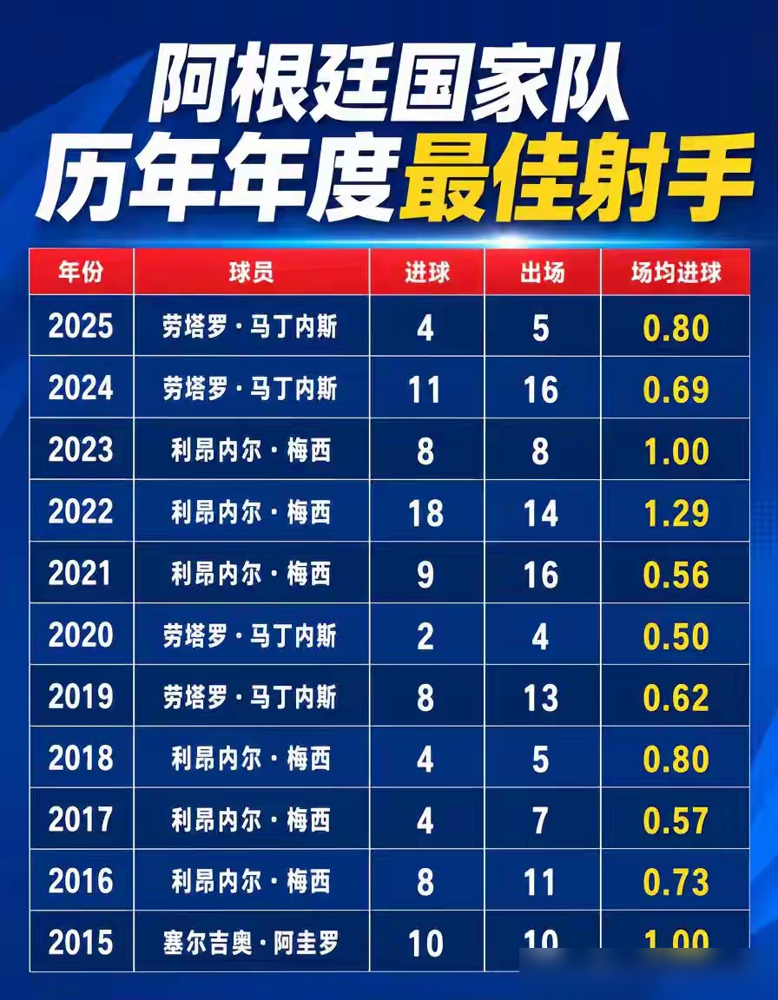 梅西退了，阿根廷真敢把劳塔罗当梅西用？
斯卡洛尼最近试了两套阵，一套4-2-3-1让他单箭头，一套4-2-2-2让他配阿尔瓦雷斯。反正都是他顶前面。
但劳塔罗跟梅西压根不是一回事。梅西是拿球的人，全队围着他转，他负责把球弄进去。劳塔罗是抢球的人，背身扛中卫，跑动撕防线，最后一下才是他的活。
以