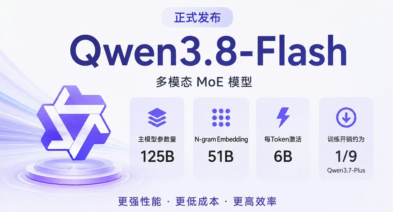 #阿里发布Qwen3.8Flash#
阿里刚刚发布了Qwen3.8‑Flash多模态MoE模型，这次主模型参数量为125B，每 token 激活仅 6B，训练开销约为 Qwen3.7-Plus 的 1/9，每百万Tokens输入仅1元，输出3元，这个价格很有竞争力了，

而且这个新模型在编码和办公任务上具备更强的能力，现在的大模型不仅要拼输出能力还要 ​
