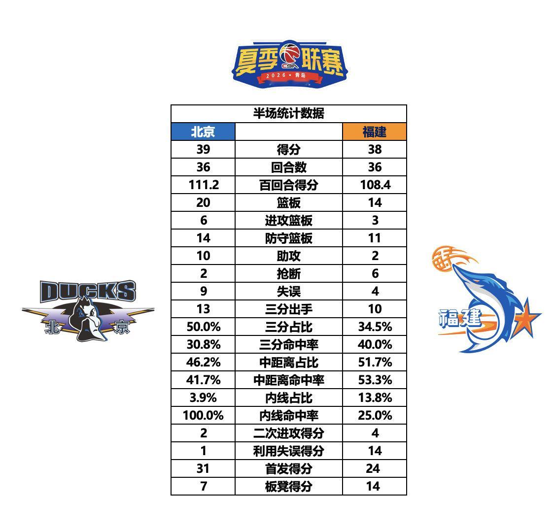 💙【夏季联赛·半场数据统计】

半场结束，北京39:38领先福建
半场统计如下

#CBA##cba夏季联赛##北京男篮##北京首钢# ​