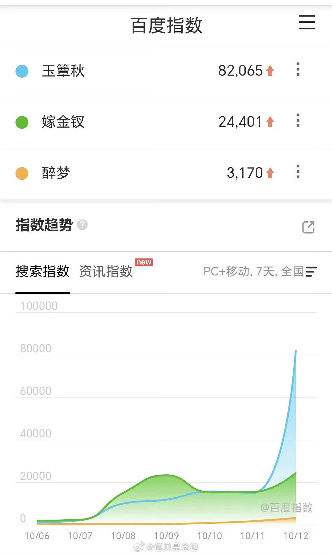#玉簟秋首日百指破8万#开播第一天百指就破8万，搜索热度持续走高，好剧自然会吸引大家主动去关注。 ​