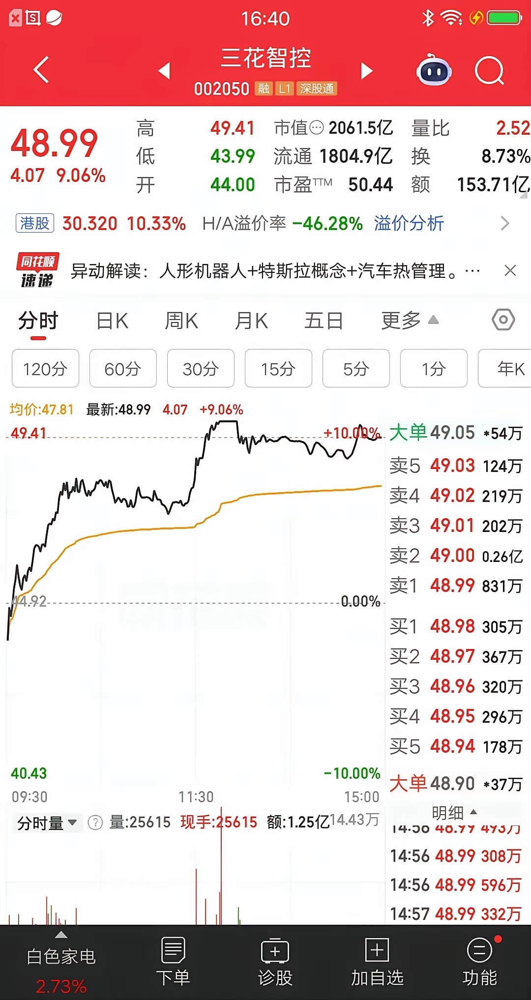 一位股民今天梭哈了三花智控，价格46元买入87万块。三花智控开盘后持续...