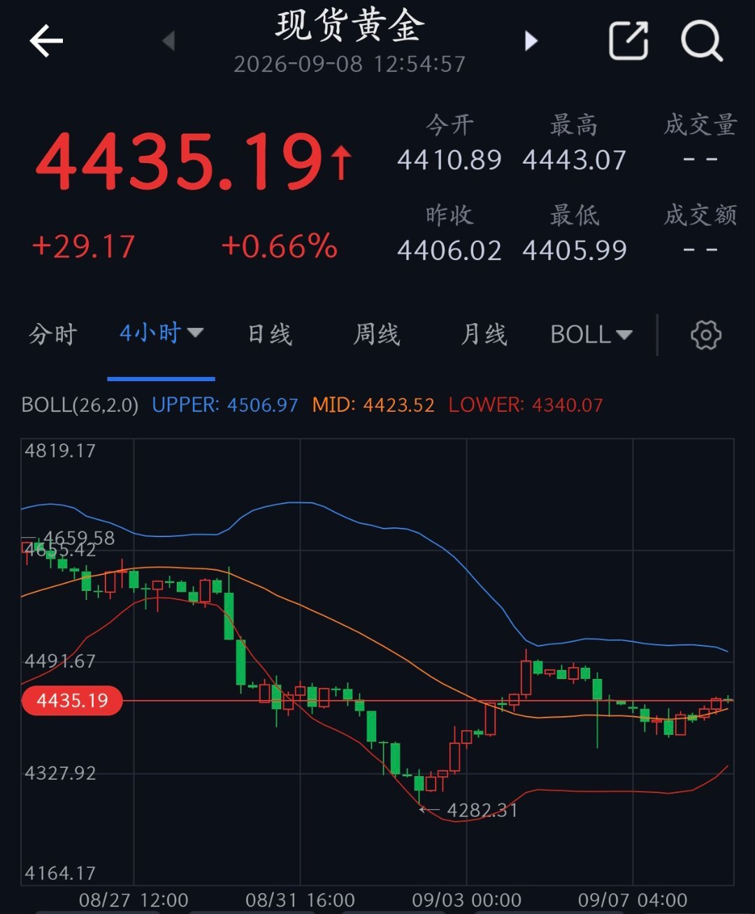 #大量黄金正从美英运出##黄金储备回家正成为全球趋势# 美国压根不让提货，所以不少国家是在美国卖出，然后到伦敦买入再提货。 ​