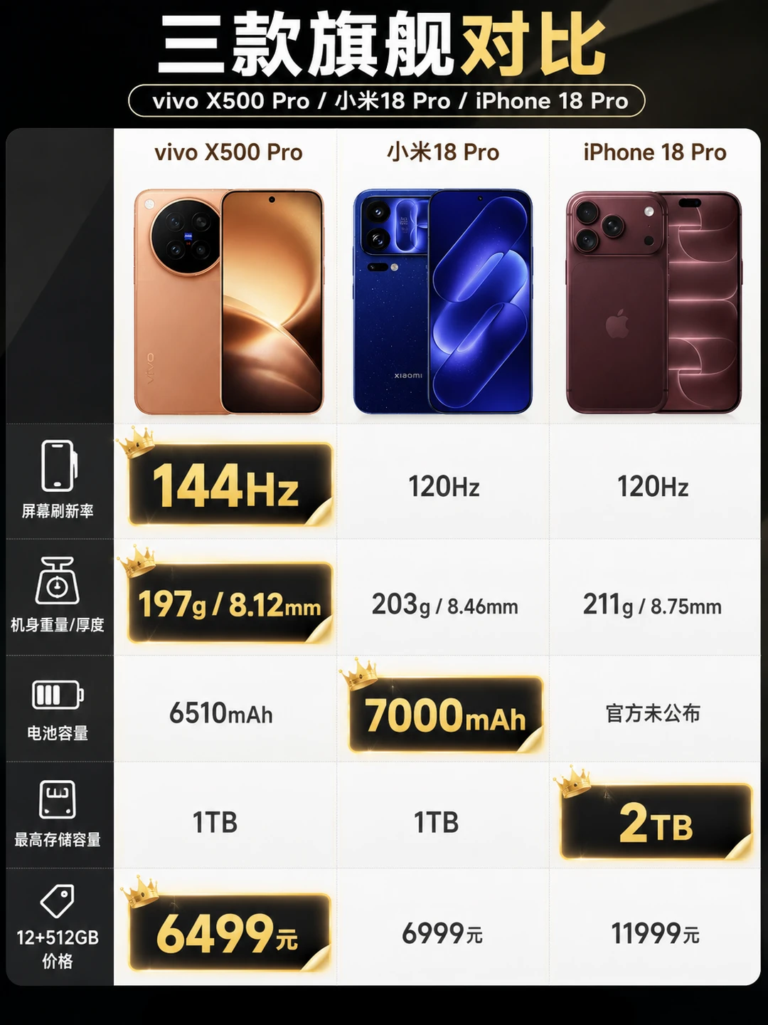📱三款小屏旗舰怎么选？双11价格对比来了！
不做上手实测，直接从纸面配置和双十一价格入手，看看三款旗舰各自适合谁👇
📸 影像对比
vivo X500 Pro 搭载5000万像素、1/1.28英寸主摄，配备6400万像素蔡司APO长焦，支持85mm等效焦距、3.5倍光学变焦和CIPA 7.0防抖，还有5000万像素超广角，人像、远景和视频创作都值得关注
小米18 Pro主打双2亿像素影像和背屏玩法
iPhone 18 Pro采用三颗4800万像素摄像头，主摄支持可变光圈，视频创作和iOS生态也是优势
⚡ 核心配置
X500 Pro采用6.36英寸1–144Hz AMOLED屏幕、天玑9600 Pro芯片，配备6510mAh电池，支持90W有线和40W无线闪充
小米18 Pro是6.4英寸120Hz LTPO屏、第六代骁龙8至尊版和7000mAh电池
iPhone 18 Pro则是6.3英寸ProMotion 120Hz屏幕与A20 Pro芯片
💰 双十一价格参考
vivo X...