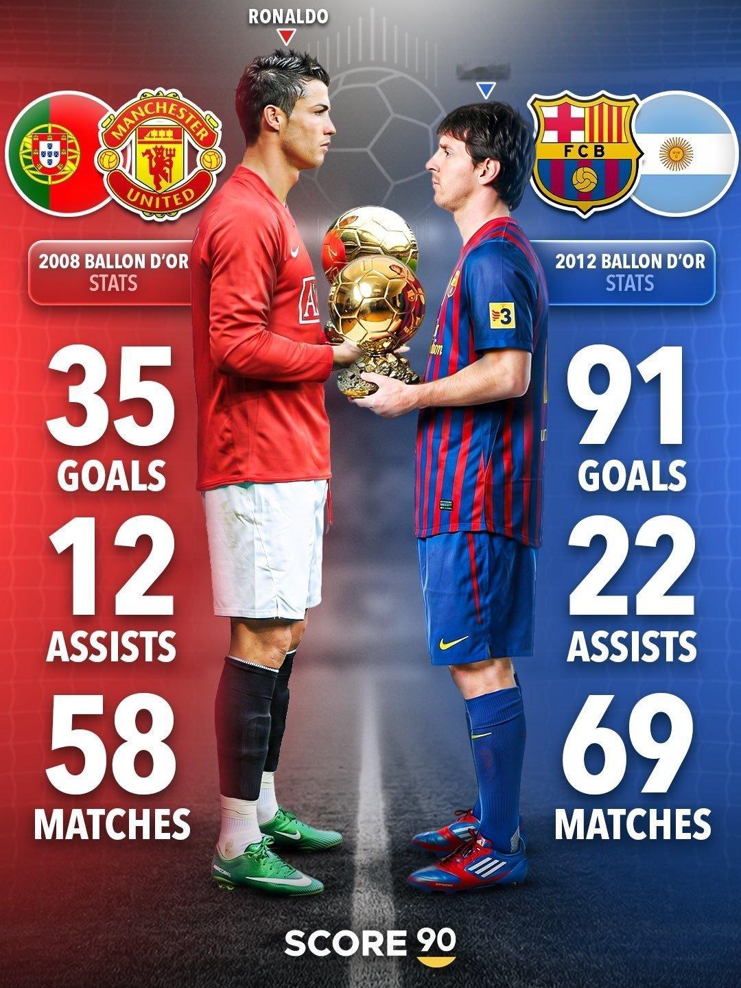 #足球[超话]# 2008年的C罗 vs. 2012年的梅西#2008年c罗当选历史最伟大金球奖# ​