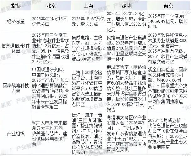 虽然紫金山实验室被寄予厚望，都以为能坐上6G领头羊的宝座。但确实也必须清醒地明白，这种行业吃的是政策、资本和技术。能和北京、上海和深圳坐一桌，就很满足了！中国6G，看北上深宁！ ​​​