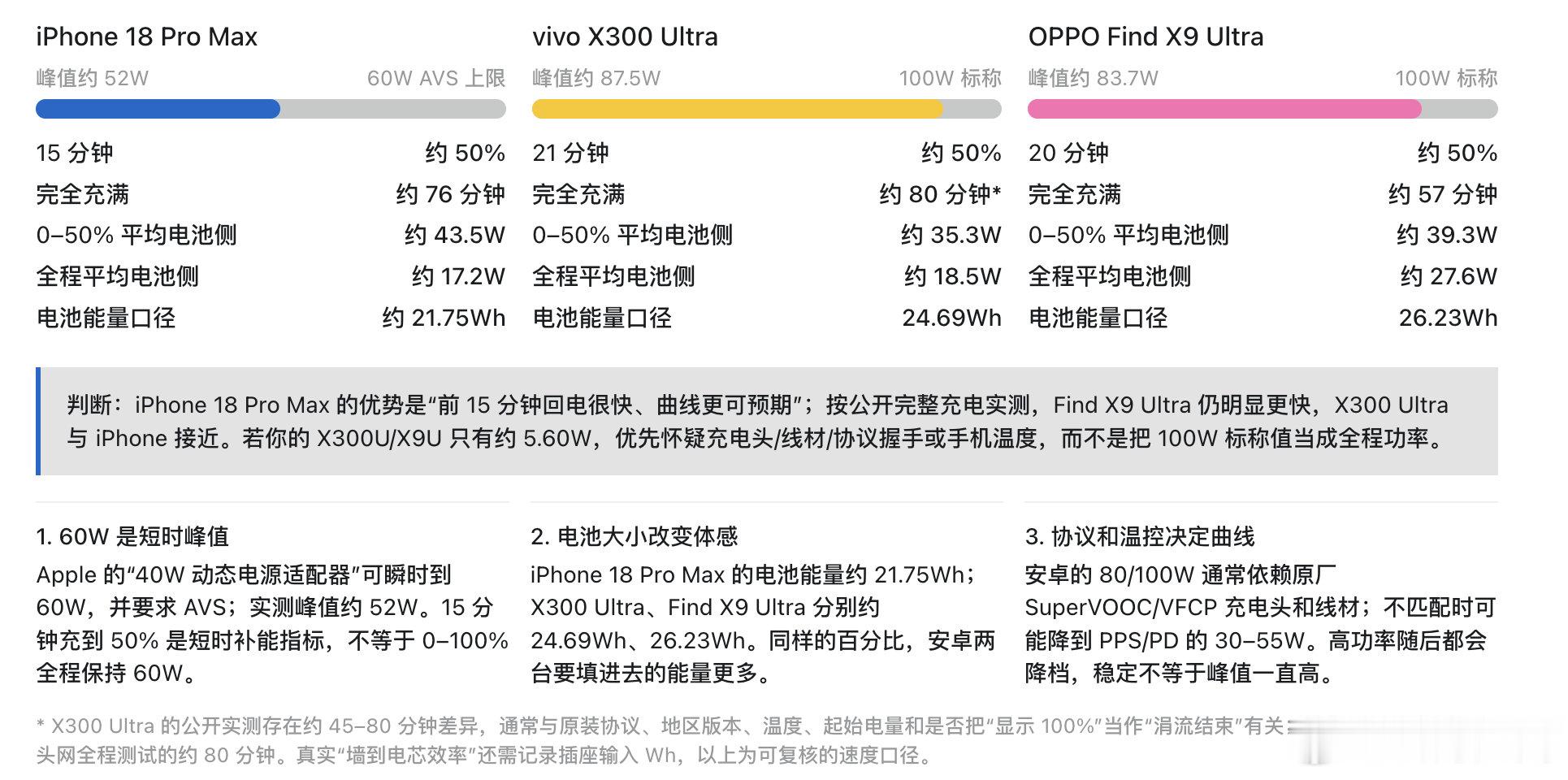 家人换了新 iPhone 18系列，感觉充电比我的安卓还快；印象中 iPhone 还是 2.30w 的小水管，没想到这一代直接 5.60w 了。
国产安卓标称的各种 8,90W，甚至 100w；实际综合功率也就 50w 左右
没想到果子今年在充电速度上都撵上来了！ ​