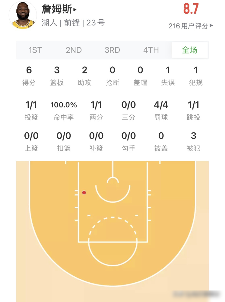 詹姆斯首节仅出手2次，全场叉腰散步，球迷都炸了：这是来打球还是来养老的...