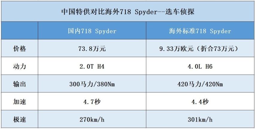 保時捷718 Spyder上海車展上市, 海外4.0L和國內特-圖3