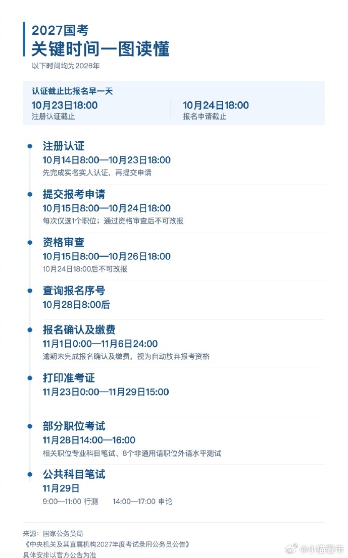 #2027国考新变化#【建议收藏✨#2027国考关键时间节点#】#2027国考今起报名#
2027国考正式开启报名，本次计划招录3.57万人。整理好今年报考新规与重要时间节点，备考的小伙伴记得收好，别错过关键流程~📝

🔔注册认证：即日起8:00‑10月23日18:00
🔔提交报考申请：10月15日8:00‑10月24日18:00
⚠ ​