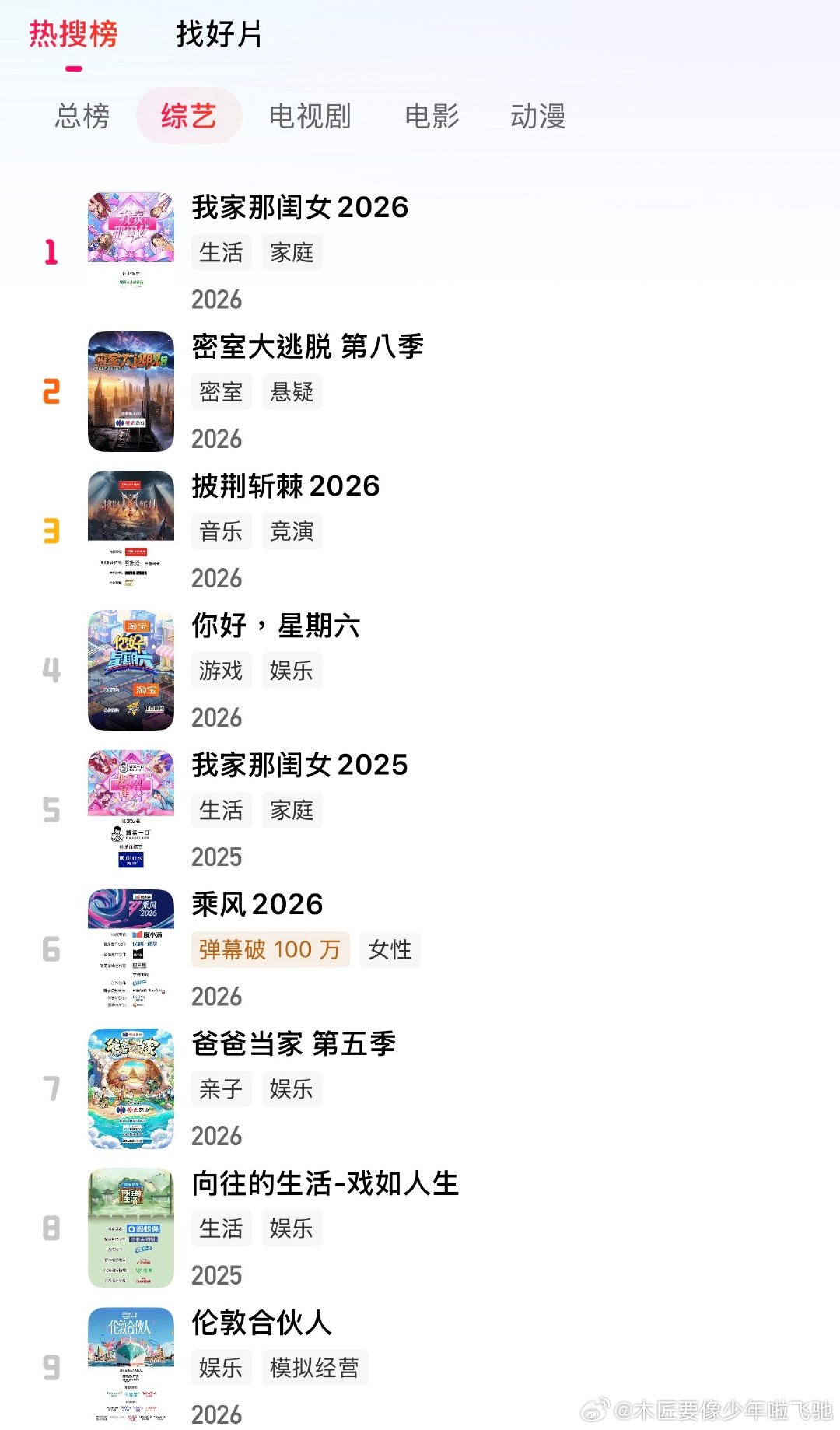 7.23 云合综艺数据。
«披荆斩棘»«大哥小助理»稳定播出，🥭«我家那闺女2026»刘思远、拉宏造访黄灿灿、张佳齐、陈瑶、陈妍希先导片播出，站内热搜登顶，成为少数先导片播出即闯进云合 top10 的节目。 ​