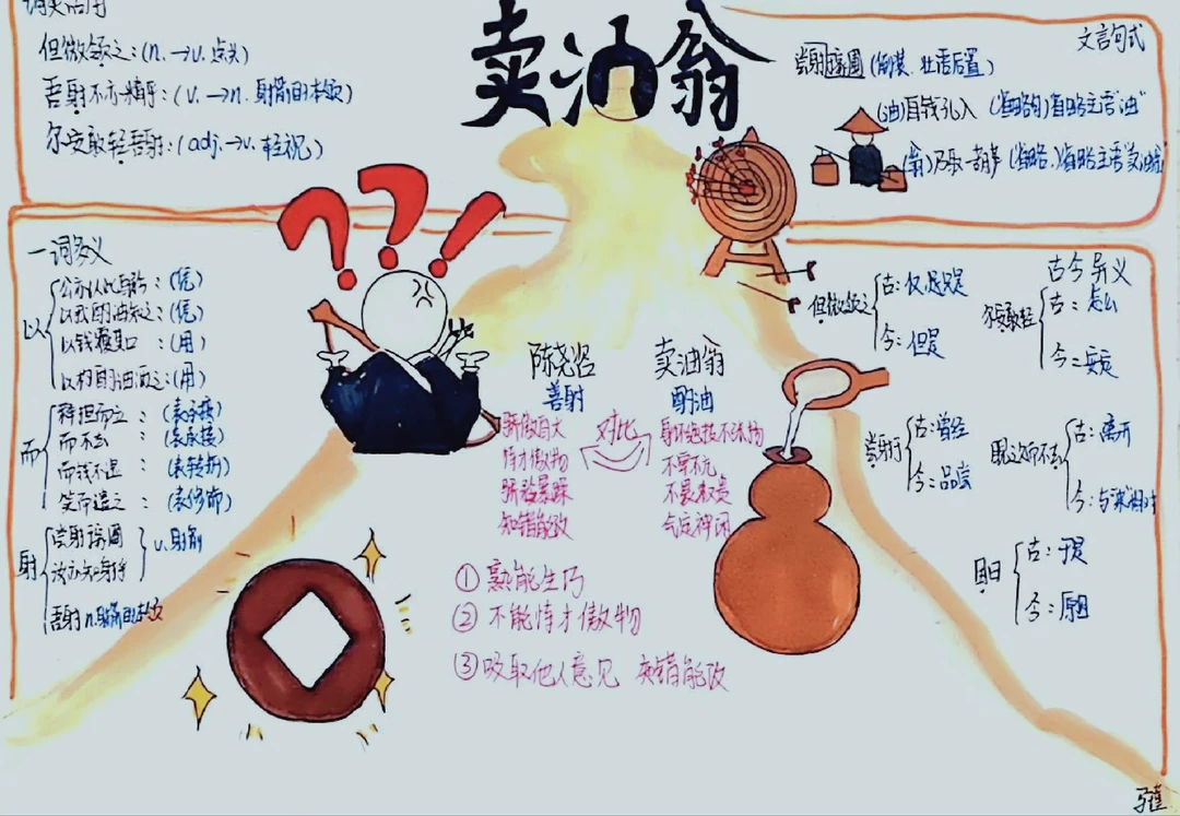 《卖油翁》手抄报？文言常识？思维导图？