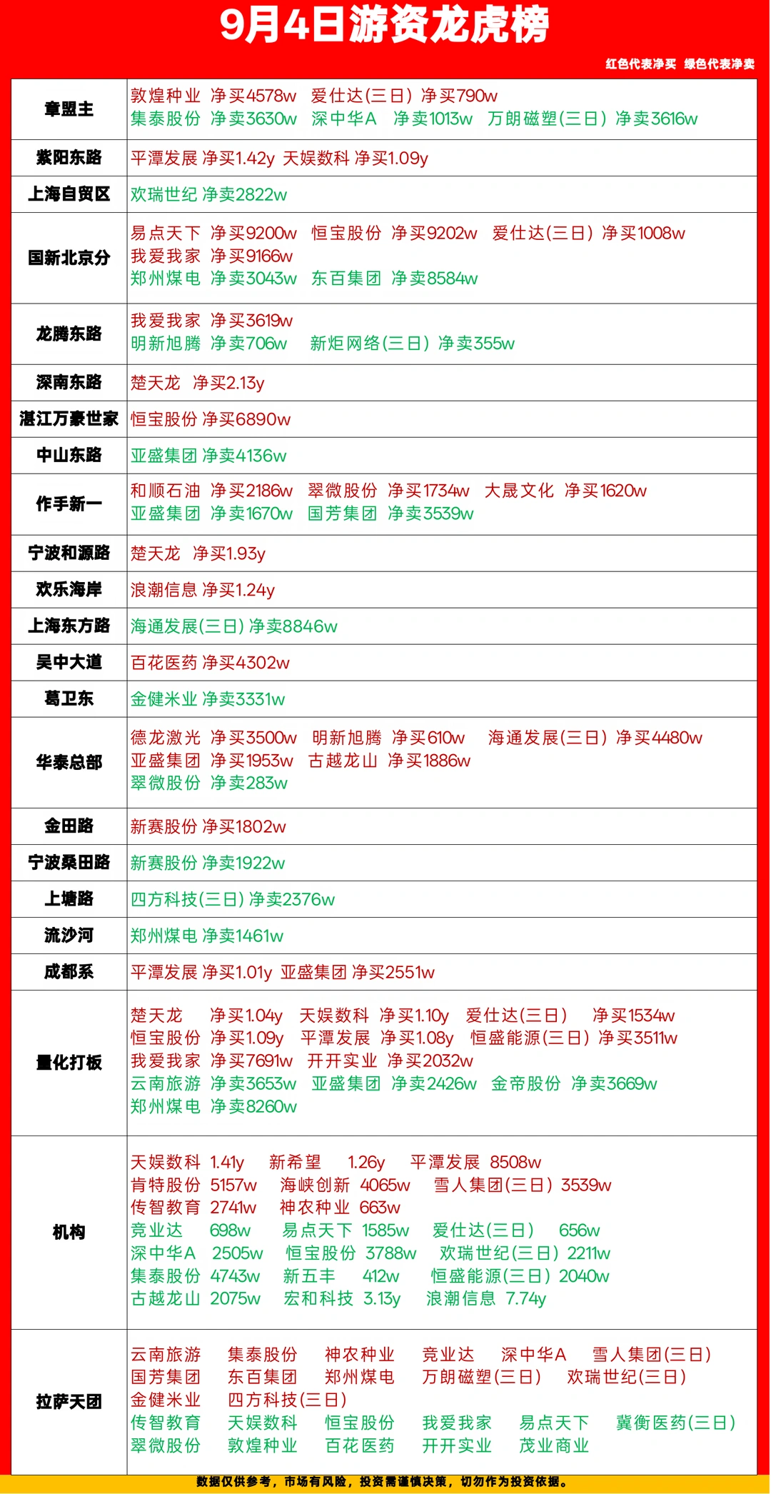 9.4游资龙虎榜，今天卖了辆车！