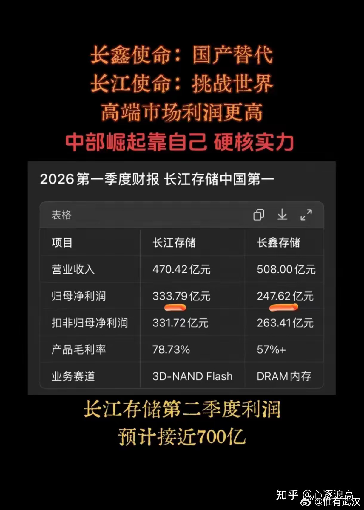 长江存储HBM已小批量量产，星辰技术3D先进封装中试线9月通线。一个管高带宽内存，一个管3D封装——这俩正是英伟达H100真正牛的地方，也是国产AI芯片被卡到喘不过气的“最后一公里”。 更狠的是地理闭环：都在光谷。HBM造完不用出区，直接拉去3D封装，和昇腾、寒武纪的芯片贴到一起。据行业消息，长江存 ​