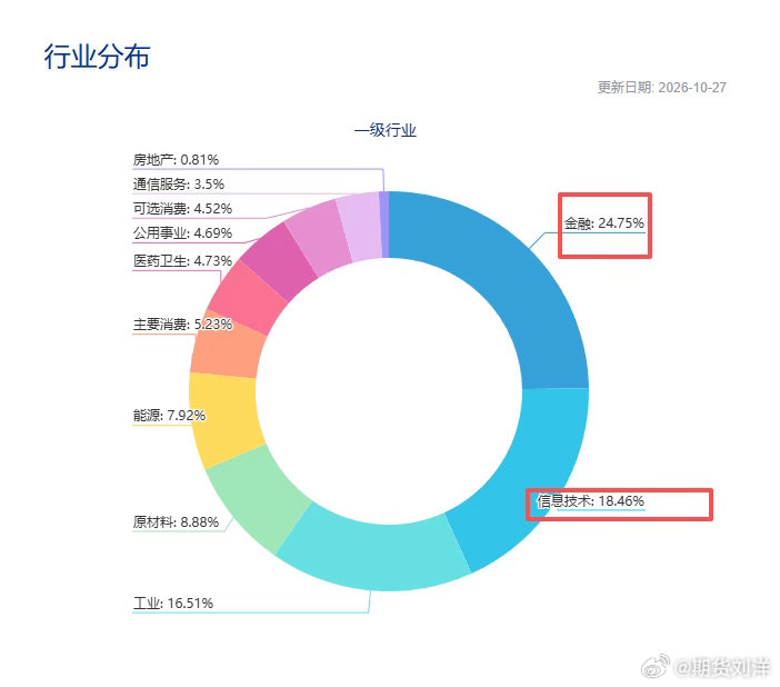 （1）长鑫科技已入上证综合指数，权重为4.67%，第一大权重股
（2）查了一下，权重构成，以理解指数涨跌背后的贡献。
20261028 ​