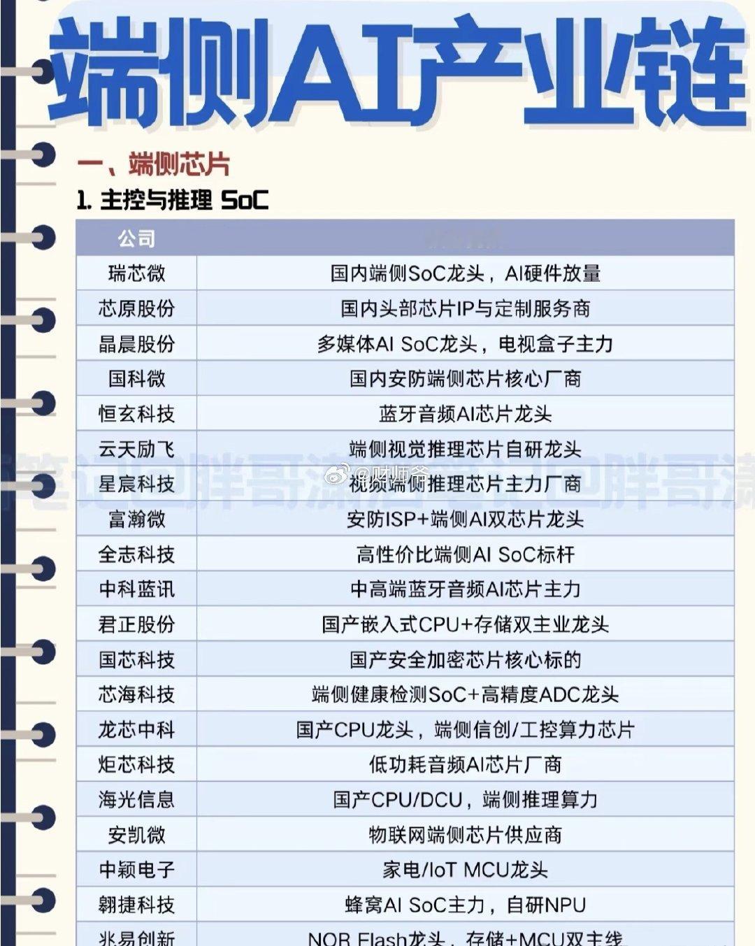 端侧AI板块A股梳理 ​