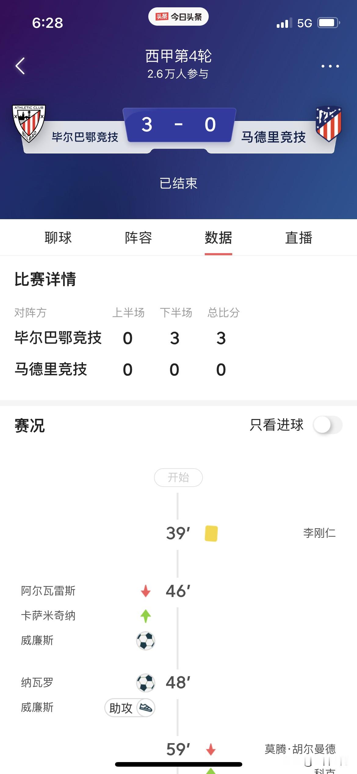马竞真的是扶不起的阿斗，
像皇马这种队难得一次翻车，自己却没有好好把握机会，
如果赢球的话，就登上西甲榜首的位置，结果呢，自己比皇马还要惨，看来这个赛季也是陪跑的份，
不过像马竞这种球队也是很奇怪的，一遇到皇马啊、巴萨啊，就特有劲，好像有使不完的力气，
皇马、巴萨好几个赛季都被马竞雷得不轻，难道马竞