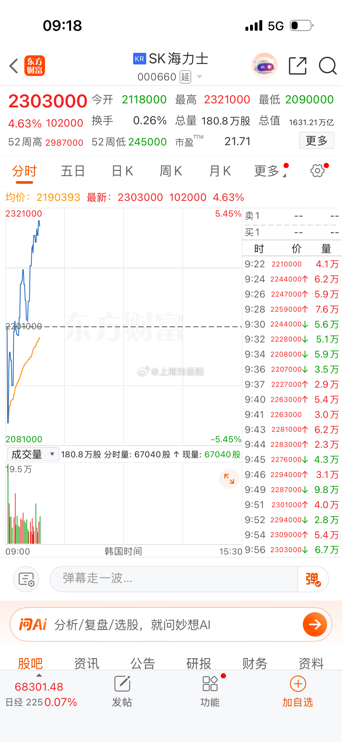 韩国KOSPI指数涨幅扩大至1% SK海力士涨5%  触底反弹，阿西八...