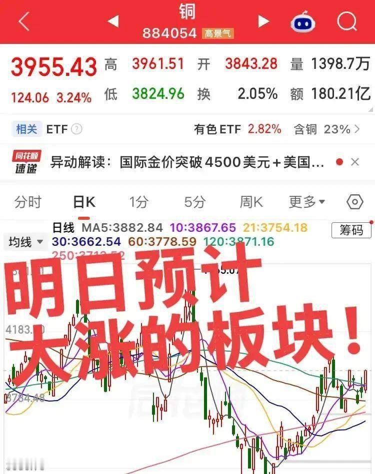 明天这三个方向，怕是又要抢眼了
贵金属这边，黄金白银早就把脸拉起来了，铜也贴着新高往上顶，看着就不太想回头
科技那边更狠，存储芯片、半导体设备这些东西，资金还是愿意往里塞，盘子大，折腾起来也有劲
药这条线前面压得人难受，现在刚把压力位捅开一点，很多人一边骂一边又怕错过
市场就这样，涨 ​