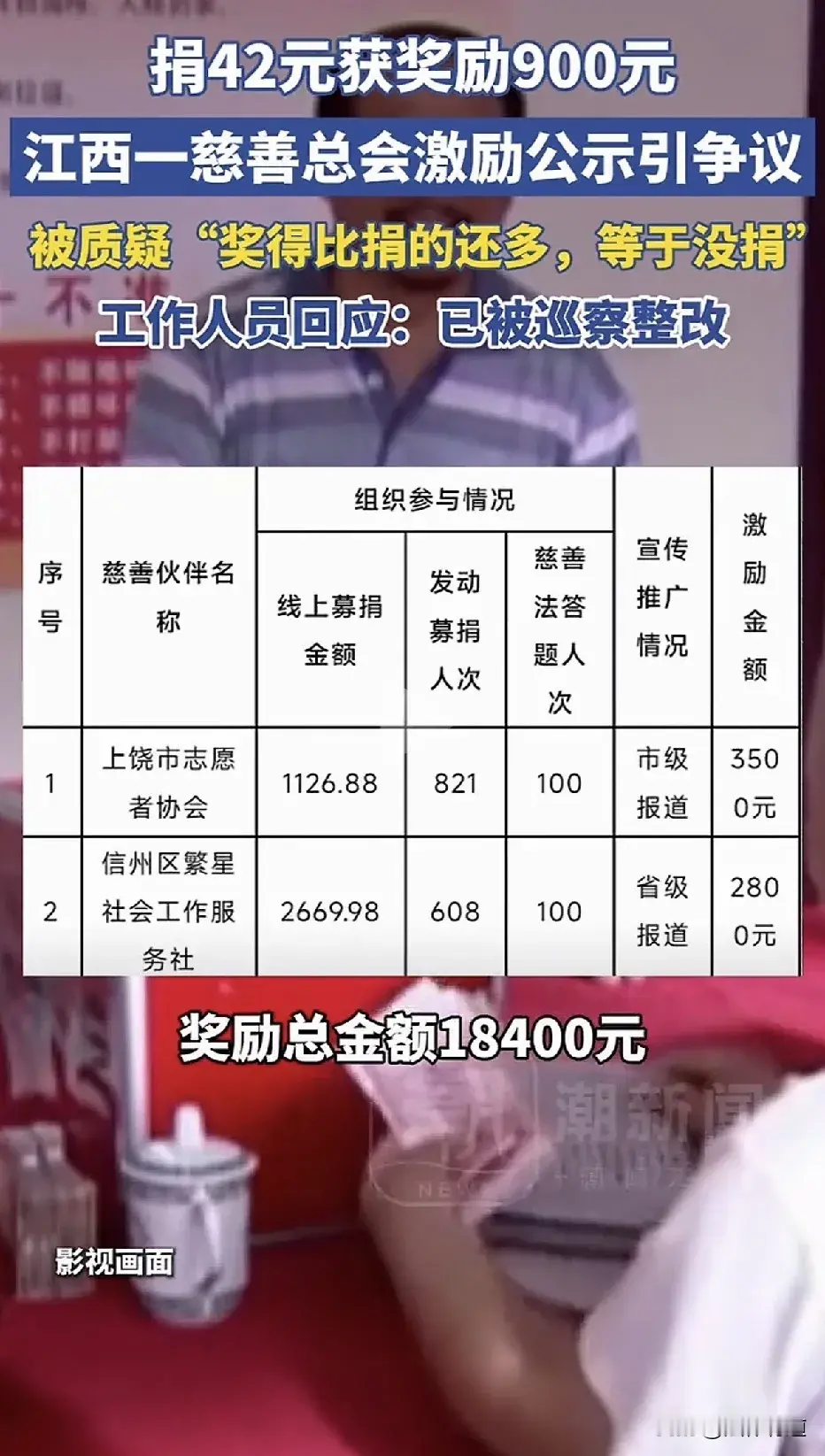 捐42块，领走900块奖励。募捐的钱，还没发出去的奖金多。

江西上饶市慈善总会搞“慈善一日捐”，13家单位总共募了18024.61元。结果你看他们发的奖励总额——18400元。

募的没奖的多，自己倒贴了三百多。

更绝的是细节。一家单位捐了42块钱，因为有“省级报道”，奖励900块。另一家捐了1