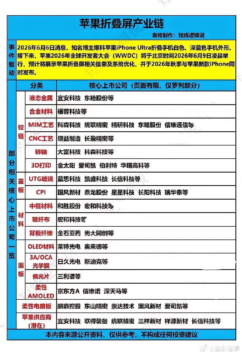 🔥WWDC催化在即！苹果折叠屏产业链TOP28核心龙头全梳理！202...