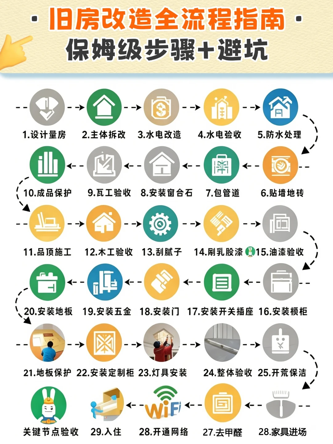 全网最全💯旧房改造一步一图详细步骤❗️