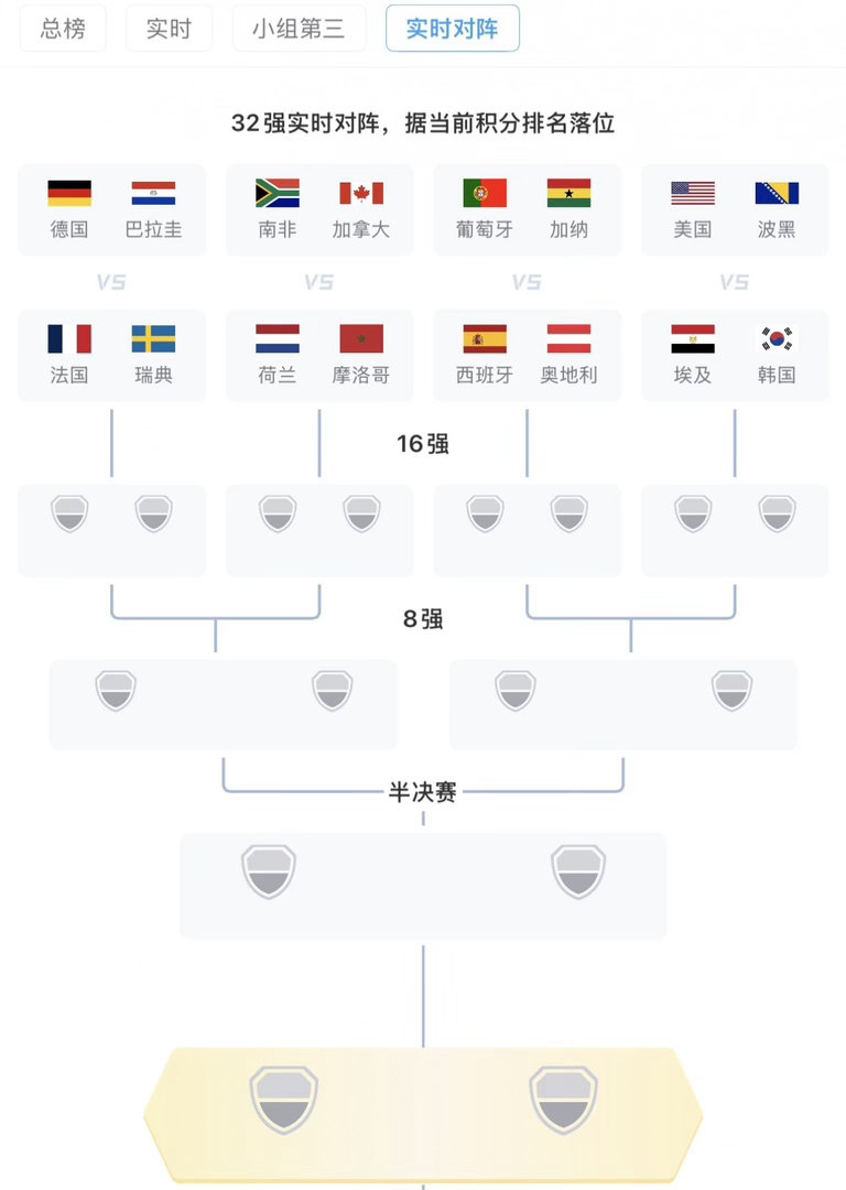 6月26日小组赛战罢，韩国1胜2负位列A组第三，暂居跨组第三名榜单第6...