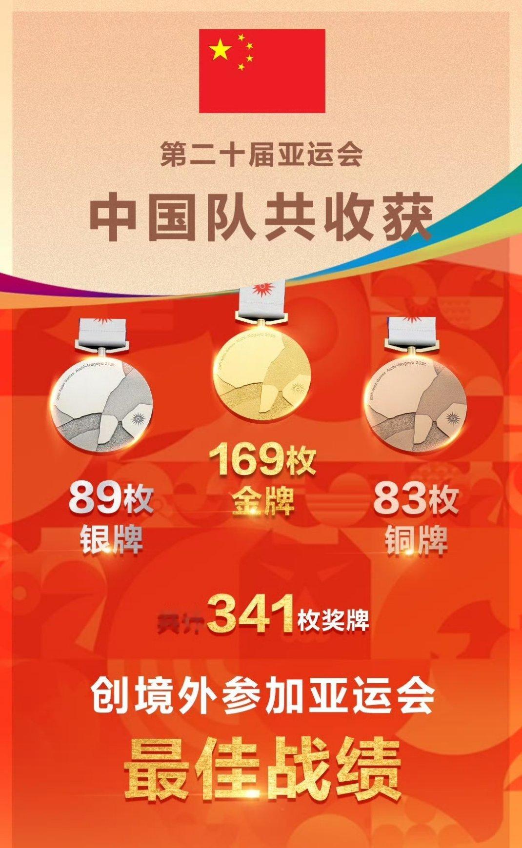 2026年爱知-名古屋亚运会比赛项目全部结束，本届亚运会落下帷幕，中国代表团169金89银83铜收官，连续12届奖榜第一。 ​