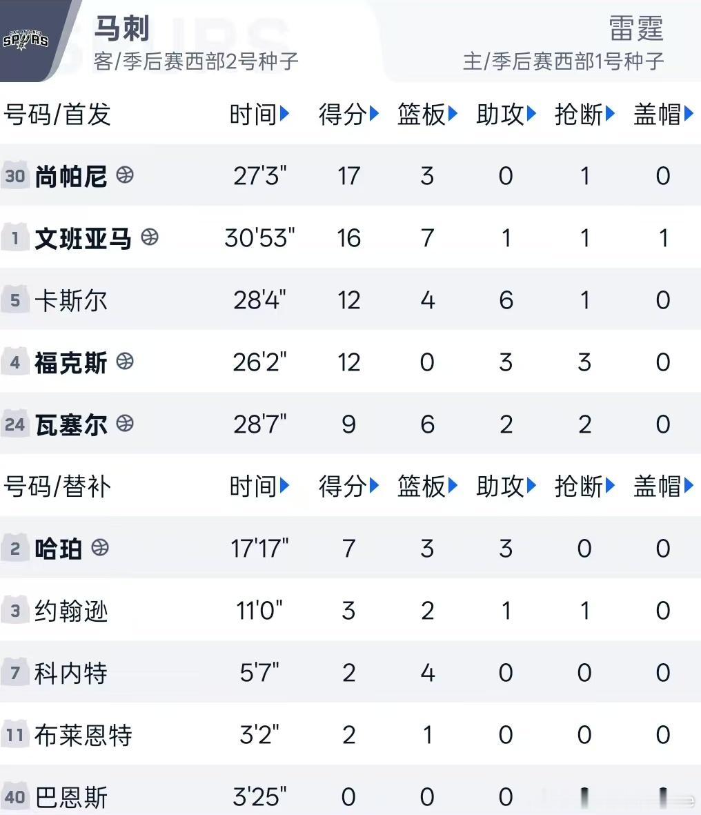 25-26赛季 NBA西部季后赛决赛马刺雷霆 抢7战（第三节）  一...