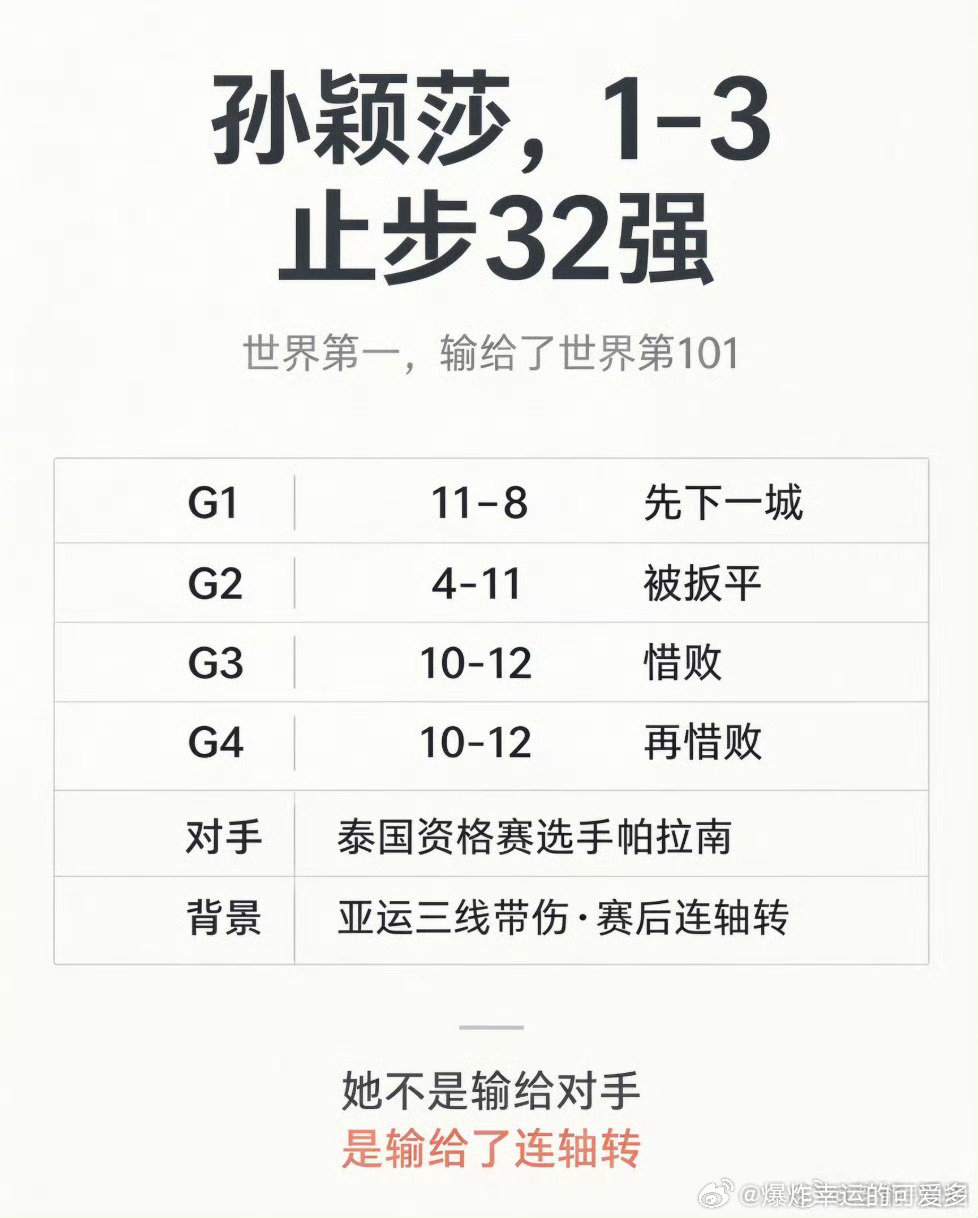 #孙颖莎爆冷出局观众暖声喊你最棒#孙颖莎前段时间本就带有伤病参加的亚运会，结果还一直连轴转，所以输了比赛也没什么，接下来好好休息一段时间吧，别让自己太累了，适当的休息才能取得更好的成绩！我们都期待你休息过后王者归来～你永远是最棒的～ ​