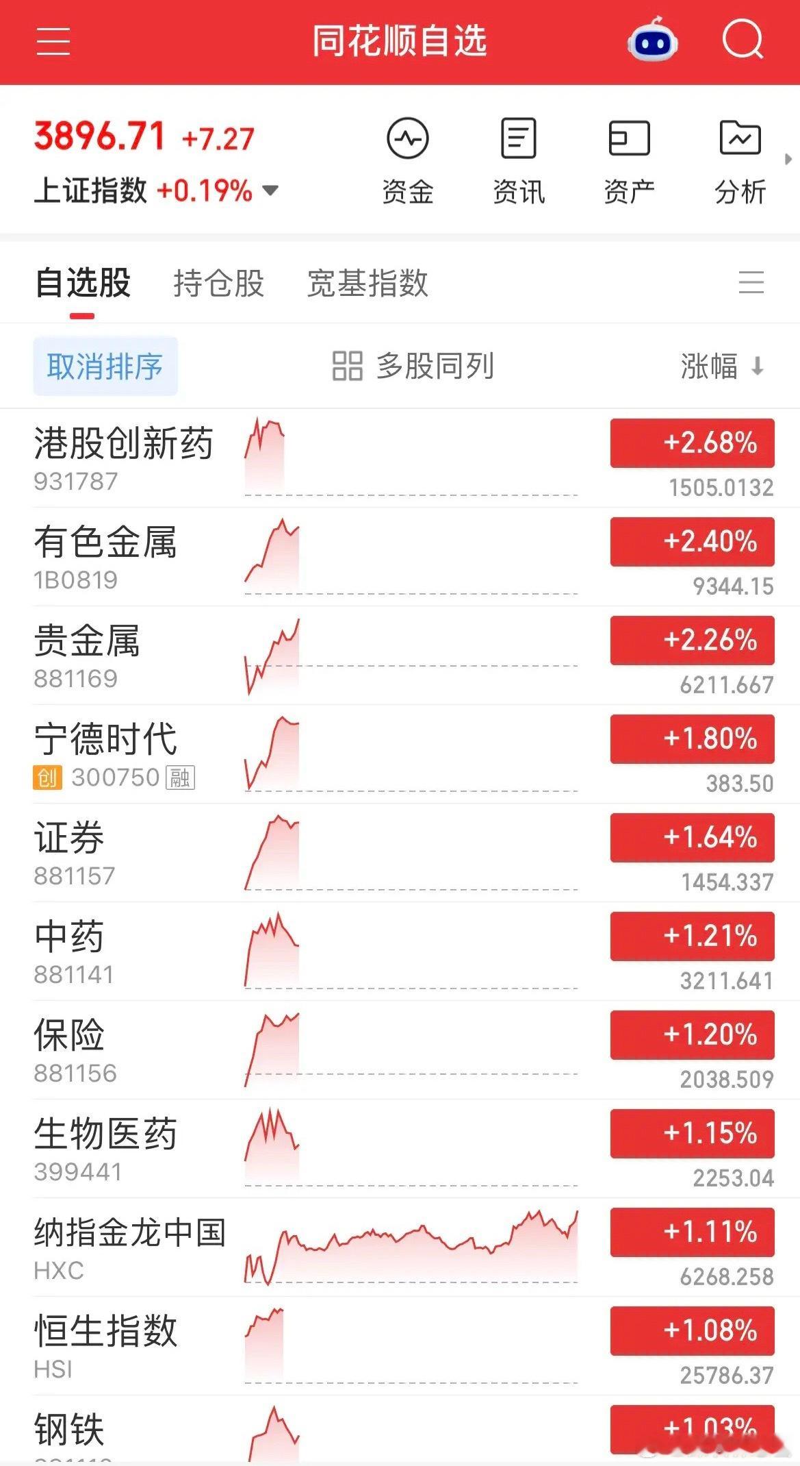 盘面再度极致分化，全天冲高回落，CPO持续跳水跌近2%，生物医药逆势起飞，港股创新药大涨超3%实现两连阳。半导体设备材料延续弱势，跌超2%，板块连跌5天累计回撤超10%，行情极端，涨跌都毫无缓冲。

有色昨日领跌今日领涨，券商、新能源、光伏集体异动，前期低估值滞涨板块全面轮动，呈现硬科技走弱、 ​