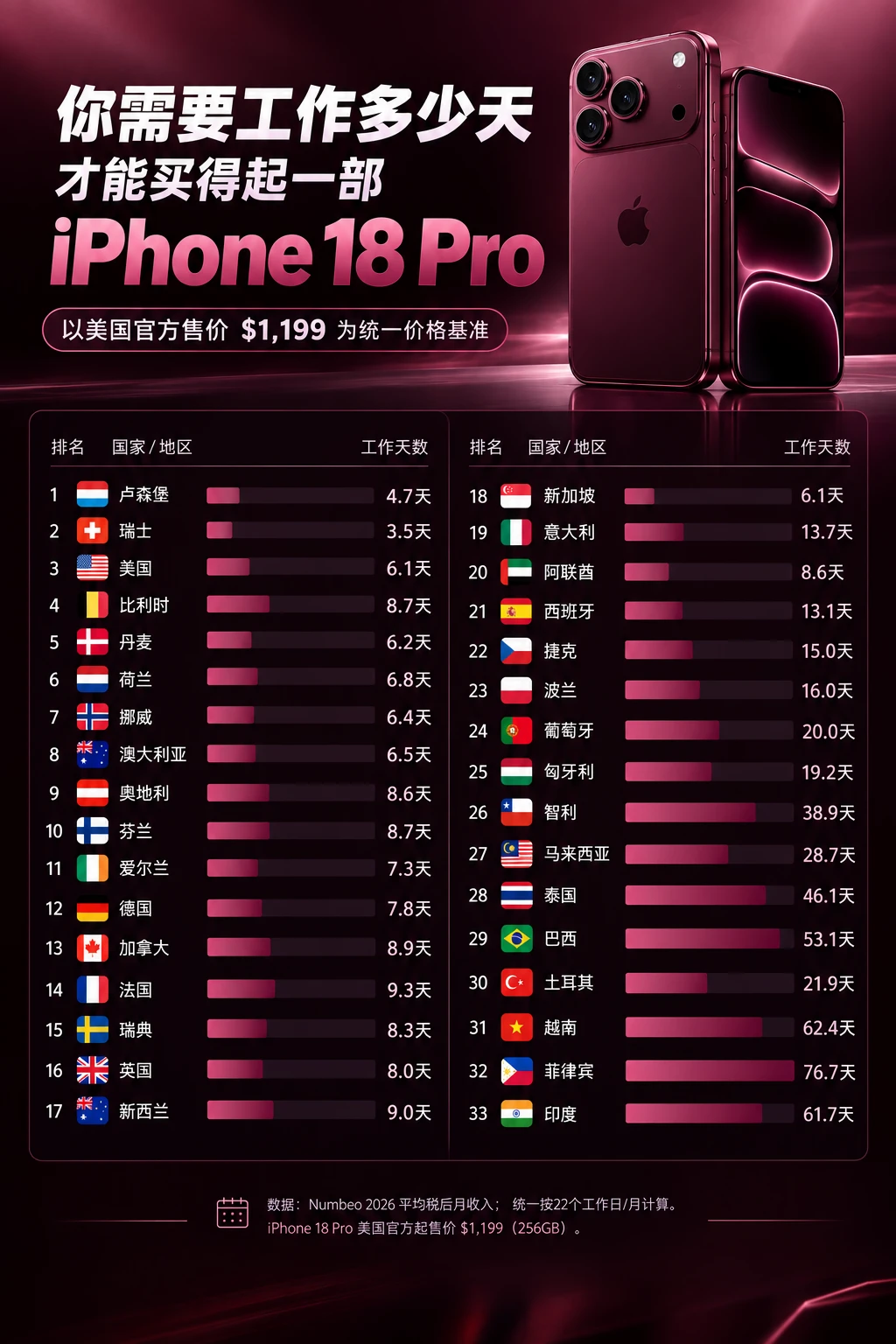 你要工作多久，才能购买一部iPhone18 Pro？
