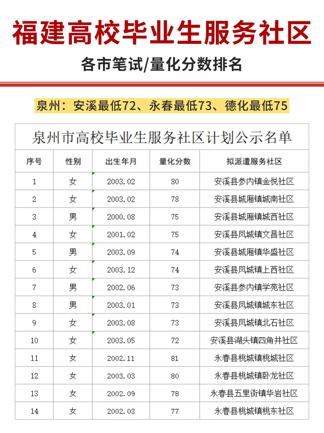 福建高校毕业生服务社区量化/笔试分数排名