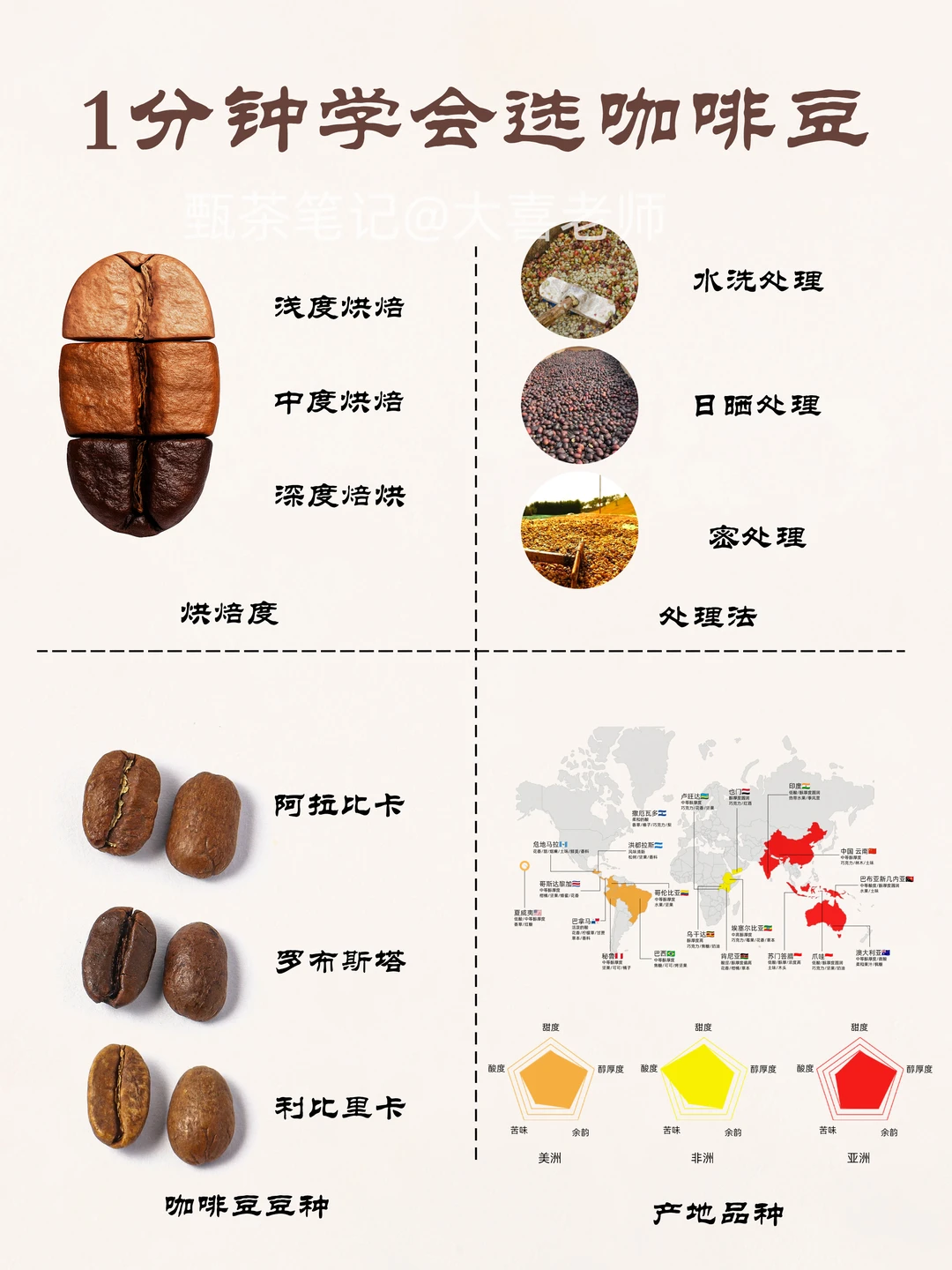 一分钟学会选咖啡豆❗咖啡豆怎么选❓