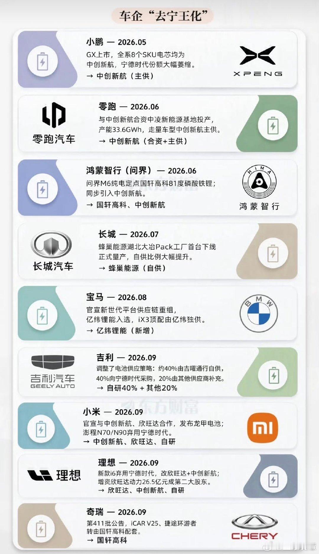 #电车 价格#
车企都在去宁德时代化，电车价格就会越来越有优势，关键不会被电池产量卡喉咙[哈哈][哈哈][哈哈] ​