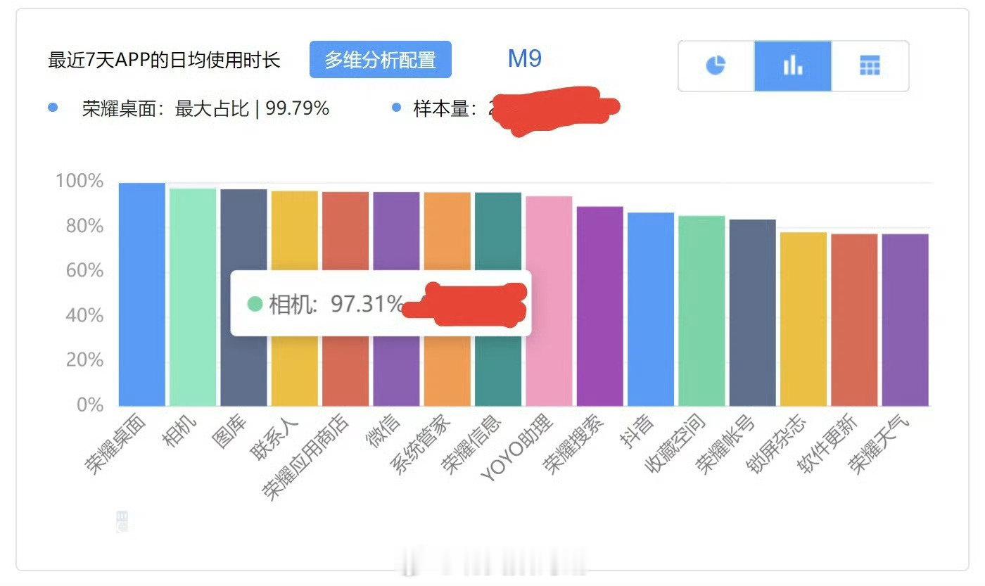 这代荣耀Magic9系列的影像可以说是成功了！通过消费者APP使用情况可以看出消费者是认可荣耀影像的[哈哈] ​