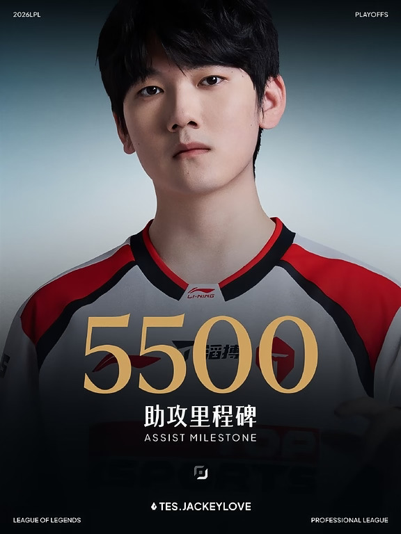 JackeyLove达成5500助攻成就，排名AD位第1