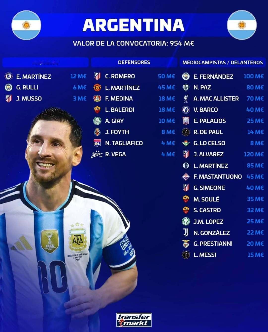 随着莱昂内尔·梅西将出席他的告别赛，阿根廷国家队正式公布了即将到来的国际比赛日三连场友谊赛的大名单。德转列出了本期大名单球员身价。🇦🇷🌟

#阿根廷友谊赛名单公布##阿根廷国家队##梅西[超话]# ​