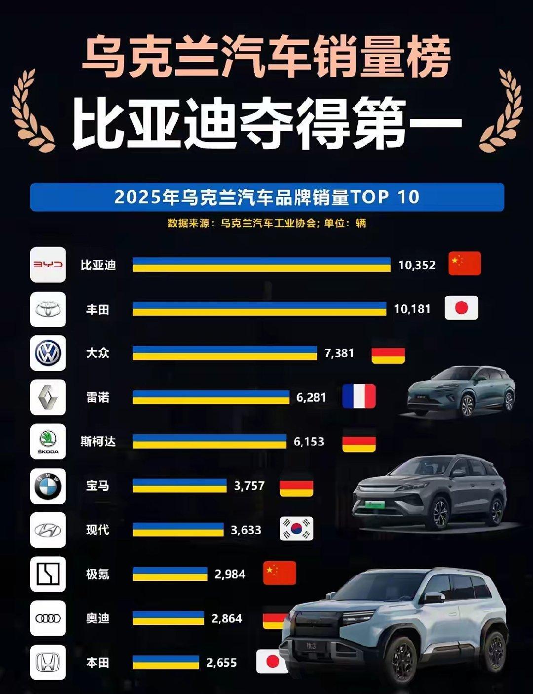 谁懂啊？比亚迪，在战火纷飞的乌克兰，卖成了年度销冠。直接将丰田、大众拉下马。[二哈] ​