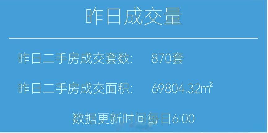 #财小夜早报#【10月10日，早上好☀】

昨天上海二手房成交870套，10月累计3005套。

去年同期累计成交1775套，10月共成交18483套。

节后复工两天，网签都稳在800套以上，恢复速度挺利索。

对比去年同期，累计已经多了1200多套，“银十”的开局不算差。#楼市第一线#  ​