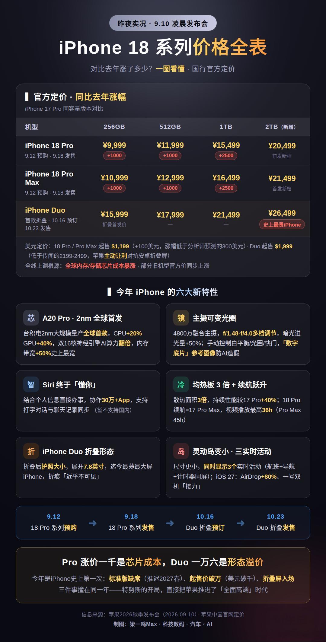 一张图总结#iPhone18Pro价格#，还有对比去年涨了多少。

今年国产旗舰对标的起步价，涨了4000元，从5999到9999。

从今天起，你见到路上拿新款iPhone的人，都是万元户[偷笑]

其实我更想说的是，iPhone的价格9999出来了，也成了国产旗舰机的锚点。

今年的国产旗舰手机，一定不会便宜。国产手机也会是 ​